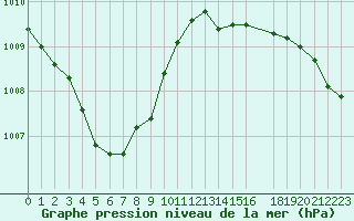 Courbe de la pression atmosphrique pour Toussus-le-Noble (78)