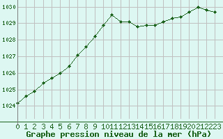 Courbe de la pression atmosphrique pour Estres-la-Campagne (14)