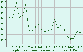 Courbe de la pression atmosphrique pour Figari (2A)