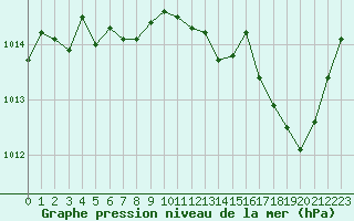 Courbe de la pression atmosphrique pour Sant Quint - La Boria (Esp)