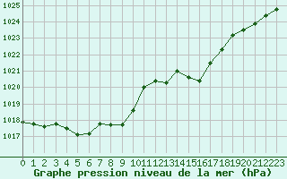 Courbe de la pression atmosphrique pour Plussin (42)