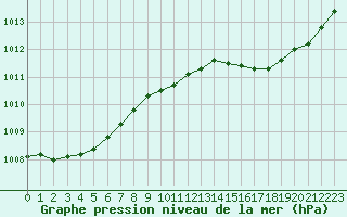 Courbe de la pression atmosphrique pour Saint-Maximin-la-Sainte-Baume (83)