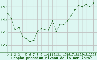 Courbe de la pression atmosphrique pour Metz-Nancy-Lorraine (57)