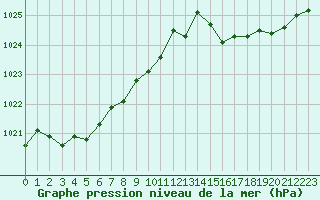 Courbe de la pression atmosphrique pour Albi (81)