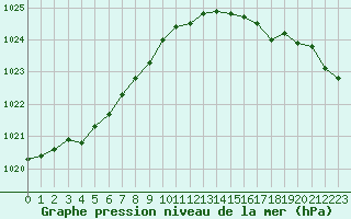 Courbe de la pression atmosphrique pour Ile d