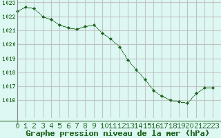 Courbe de la pression atmosphrique pour La Beaume (05)