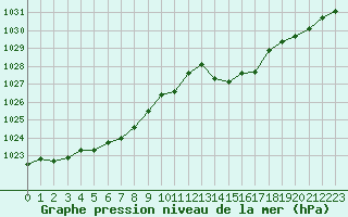 Courbe de la pression atmosphrique pour Saint-Cyprien (66)