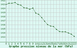 Courbe de la pression atmosphrique pour Belfort-Dorans (90)