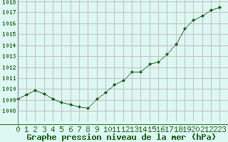 Courbe de la pression atmosphrique pour Mcon (71)