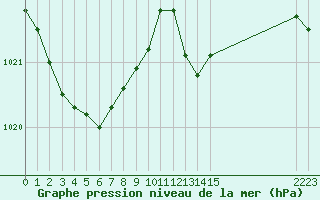 Courbe de la pression atmosphrique pour Cap Cpet (83)