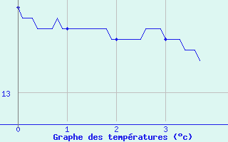 Courbe de tempratures pour Pont-de-Beauvoisin (38)