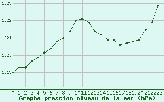 Courbe de la pression atmosphrique pour Voiron (38)