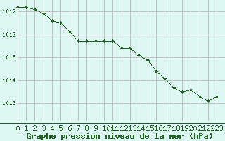 Courbe de la pression atmosphrique pour Dieppe (76)