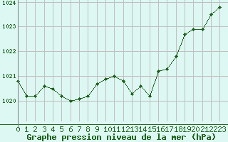 Courbe de la pression atmosphrique pour Lagny-sur-Marne (77)