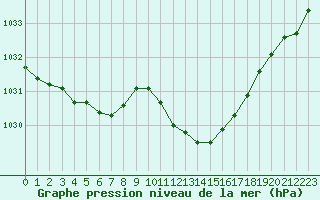 Courbe de la pression atmosphrique pour Guret Saint-Laurent (23)