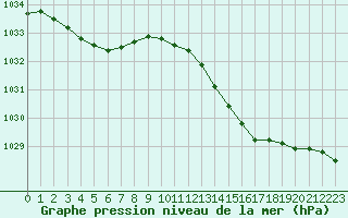 Courbe de la pression atmosphrique pour Bouligny (55)