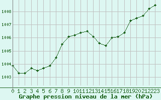 Courbe de la pression atmosphrique pour La Lande-sur-Eure (61)