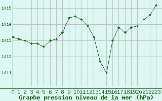 Courbe de la pression atmosphrique pour Saint-Auban (04)