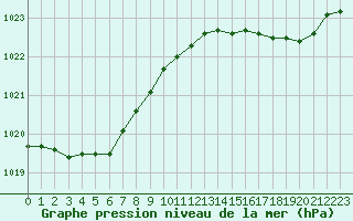 Courbe de la pression atmosphrique pour Cazaux (33)