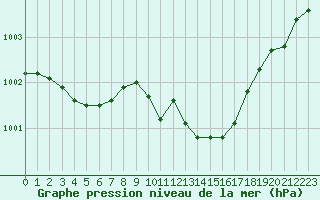 Courbe de la pression atmosphrique pour Six-Fours (83)