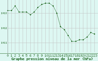 Courbe de la pression atmosphrique pour Saint-Jean-de-Vedas (34)