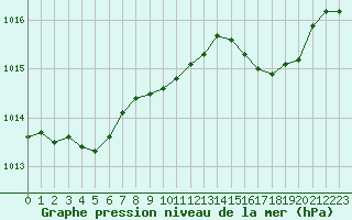 Courbe de la pression atmosphrique pour Bridel (Lu)