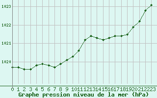 Courbe de la pression atmosphrique pour Saint-Philbert-sur-Risle (27)