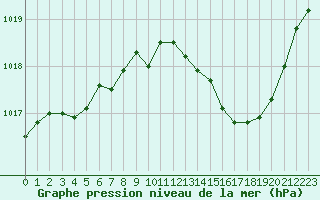 Courbe de la pression atmosphrique pour Bergerac (24)