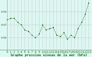 Courbe de la pression atmosphrique pour Gourdon (46)