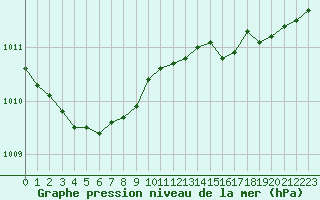 Courbe de la pression atmosphrique pour Lannion (22)