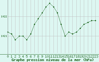Courbe de la pression atmosphrique pour Baye (51)