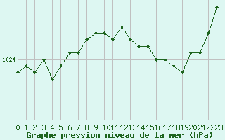 Courbe de la pression atmosphrique pour Paray-le-Monial - St-Yan (71)