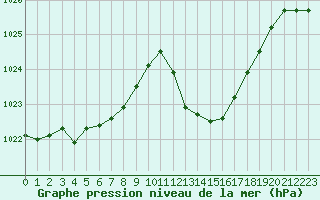 Courbe de la pression atmosphrique pour Saint-Nazaire-d