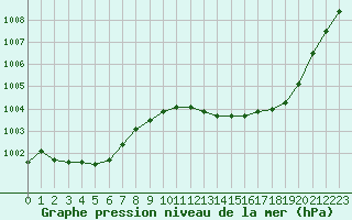 Courbe de la pression atmosphrique pour Auch (32)