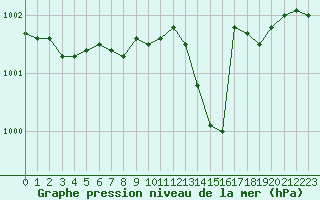 Courbe de la pression atmosphrique pour Sandillon (45)