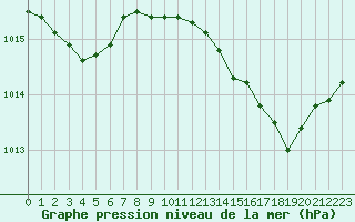 Courbe de la pression atmosphrique pour Sandillon (45)