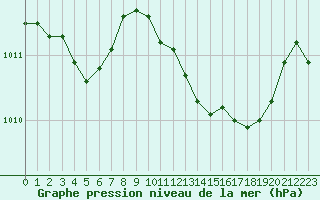 Courbe de la pression atmosphrique pour Cap Cpet (83)