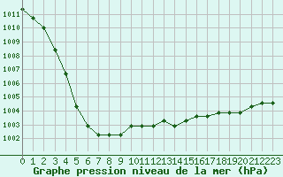 Courbe de la pression atmosphrique pour Sainte-Menehould (51)