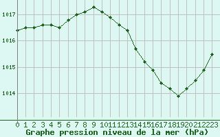 Courbe de la pression atmosphrique pour La Beaume (05)