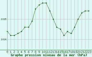 Courbe de la pression atmosphrique pour Les Pennes-Mirabeau (13)