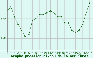 Courbe de la pression atmosphrique pour La Ville-Dieu-du-Temple Les Cloutiers (82)