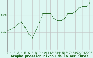 Courbe de la pression atmosphrique pour Herhet (Be)