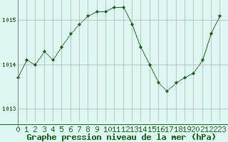 Courbe de la pression atmosphrique pour Valence (26)