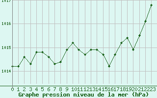 Courbe de la pression atmosphrique pour Cabris (13)