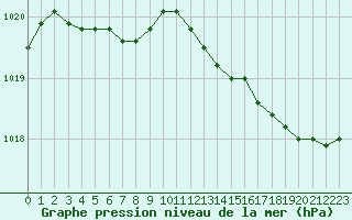 Courbe de la pression atmosphrique pour Bziers-Centre (34)