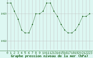 Courbe de la pression atmosphrique pour Sausseuzemare-en-Caux (76)