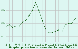 Courbe de la pression atmosphrique pour Crest (26)