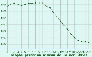 Courbe de la pression atmosphrique pour Trappes (78)