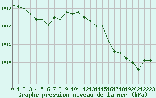 Courbe de la pression atmosphrique pour Chatelus-Malvaleix (23)