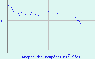 Courbe de tempratures pour Duras (47)